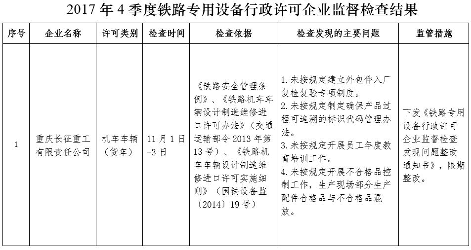 成都鐵路監(jiān)督管理局2017年4季度鐵路專用設(shè)備行政許可企業(yè)監(jiān)督檢查情況通報(bào)